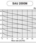 Pressure and flow rate graph for Mini Three-Unit Air FRL Combo for Pneumatic Systems, 36 SCFM, manual drain, gauge
