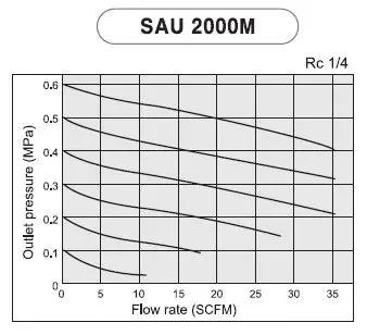 Pressure and flow rate graph for Mini Three-Unit Air FRL Combo for Pneumatic Systems, 36 SCFM, manual drain, gauge
