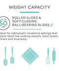 Infographic showing weight capacity of 50 lbs for Soft Close Ball Bearing Drawer Slide Set 24 Inch 2 Pack with illustrations of kitchen items.