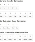 YS Series 1-Axis Nema 34 closed-loop stepper kit: motor/encoder pinout diagrams and extension cable color codes