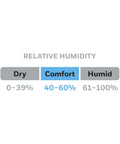Chart showing relative humidity levels: Dry 0-39%, Comfort 40-60%, Humid 61-100% for Humidity Monitor With LED Display.