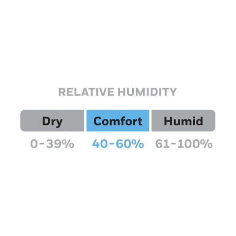 Chart showing relative humidity levels: Dry 0-39%, Comfort 40-60%, Humid 61-100% for Humidity Monitor With LED Display.