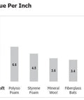 R-value per inch comparison chart showing highest value for Spaceloft with 10.3, followed by various insulation materials.
