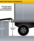 Diagram showing height differential between loading dock and truck bed for Top Shelf Heavy Duty Aluminum Dock Board 60 By 48 Inch Loading Ramp.