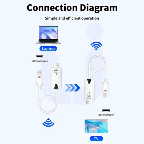Diagram showing Wireless HDMI Transmitter And Receiver No Fuss Plug And Play 1080P HD Extender with laptop and TV setup.