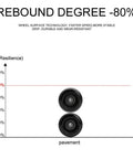 Graph showing 80% rebound on 8 Pack Roller Skate Wheels With Bearings Installed For Outdoor And Indoor Use On Quad And Double Row Skates 82A Hardness 58x32Mm Durable Polyurethane With Superior Grip And Fast Smooth Ride Set.