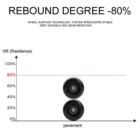 Graph showing 80% rebound on 8 Pack Roller Skate Wheels With Bearings Installed For Outdoor And Indoor Use On Quad And Double Row Skates 82A Hardness 58x32Mm Durable Polyurethane With Superior Grip And Fast Smooth Ride Set.