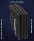 Built Tough Acoustic Foam Panels 6 Pack Soundproof Wedge Tiles shown in a design explaining noise muffling principles.
