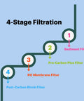 Diagram of four-stage filtration for RF-20 Water Filter Replacement For Circle Under Sink Reverse Osmosis System With Sediment And Carbon Block Filtration No-Fuss Install Keeps Your Drinking Water Fresh And Tasty For Up To 6 Months.