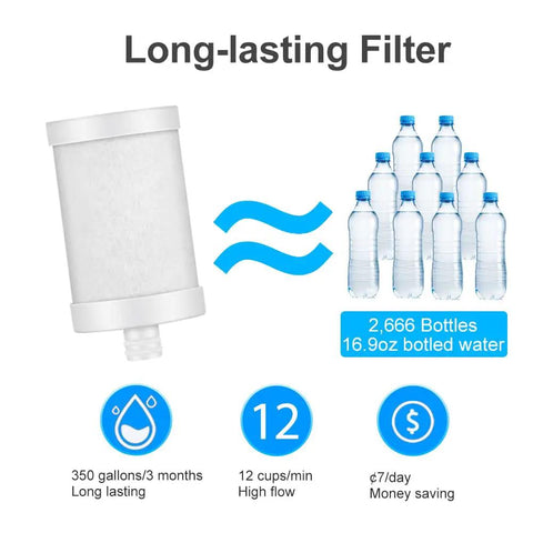 Replacement Faucet Filter Cartridge For Home Kitchens, Compatible With WS-FM001-PAC Five In One PC CRM LED And WS-FM002-PAC LED, Carbon Fiber, 2 Pack For Long Lasting Clean Water Filtration showing filter capacity and benefits with bottled water comparison