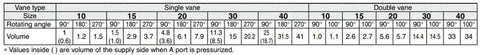 Specifications table for Precision Free Mount Rotary Actuator Vane Type Cylinder CRBU2 Series with sizes and volumes.