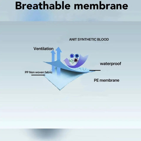 Diagram of breathable membrane layers, including PP non-woven fabric, ventilation, PE membrane, waterproof, anti synthetic blood.