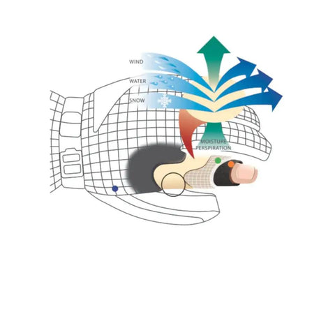 Diagram of Womens Leather Winter Mittens With Stem Finger Construction showing moisture wicking and insulation layers.