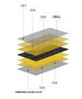 Diagram showing layers of a compact solar panel with 12V output including PET, EVA, cell, and tempered glass for outdoor use.