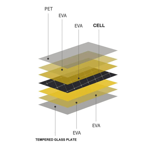 Diagram showing layers of a compact solar panel with 12V output including PET, EVA, cell, and tempered glass for outdoor use.