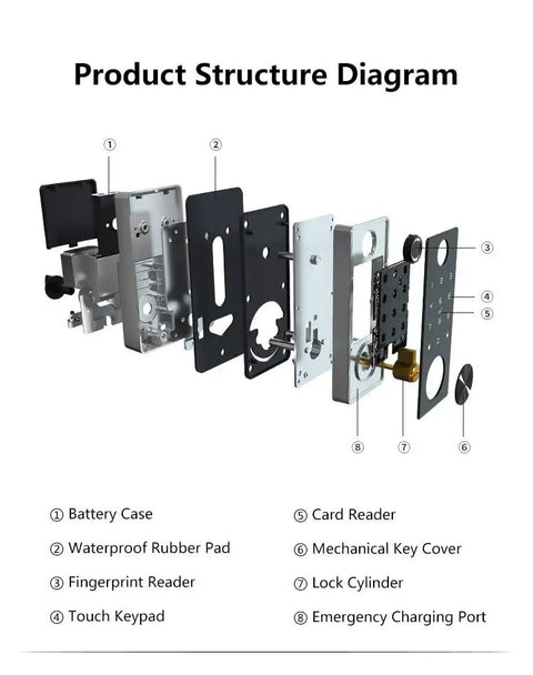 Product structure diagram of Slick Smart Lock Electronic Deadbolt with App Key features and components labeled.