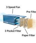 Image of Compact Ceiling Air Filtration Unit With Heavy Duty Triple Stage Filters For Tight Garages And Low Ceilings showing 3 filters and fan.