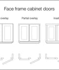 Diagram showing full overlay, partial overlay, and inset face frame cabinet doors and hinges from front and top views.