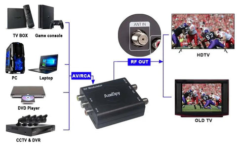 Diagram showing RF Modulator for AV to Coax Output with Channel 3/4 Switch connecting game consoles, PCs, and TVs for NTSC TV setup