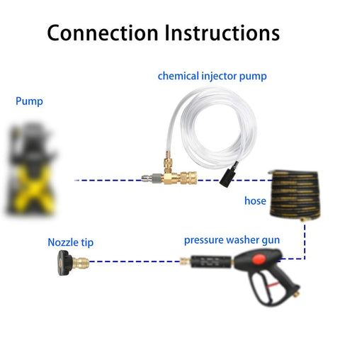 Diagram showing Chemical Injector Kit For Pressure Washer With 4000 PSI Adjustable Soap Dispenser, hose, pump, nozzle, and washer gun.