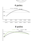 Torque graphs for 4 and 8 pole configurations of Tough As Nails 7.5KW Water Cooled CNC Spindle Motor.