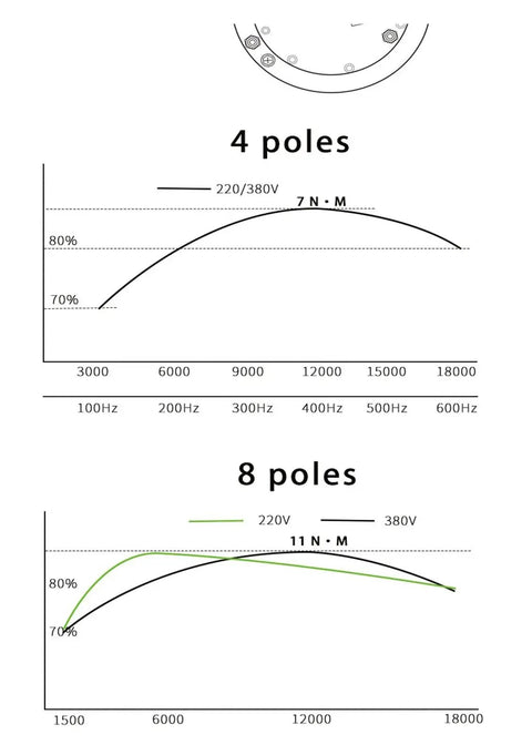 Graph comparing torque output for Badass 7.5Kw Water Cooled Cnc Spindle Motor For Bt30 with 4 and 8 poles configurations.