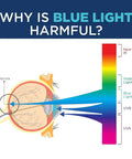 Diagram explaining why blue light is harmful, showing light spectrum affecting human eye with emphasis on blue light impact.