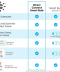 Comparison chart of Cync Smart Home Starter Kit With Color Changing LED Bulb And Wireless Dimmer Switch plug and play features.