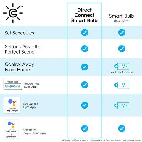 Comparison chart of Cync Smart Home Starter Kit With Color Changing LED Bulb And Wireless Dimmer Switch plug and play features.