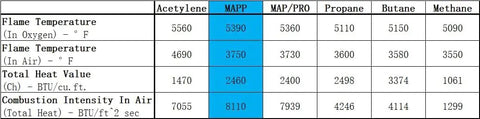 Chart comparing flame temperatures and heat values of acetylene, MAPP, MAP/PRO, propane, butane, and methane fuels.