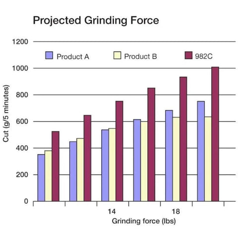 Bar graph comparing grinding force and cutting efficiency of Ceramic 7 Inch Disc Abrasive, 36 Grit, Self Sharpening For Fast Cutting And Cool Running.