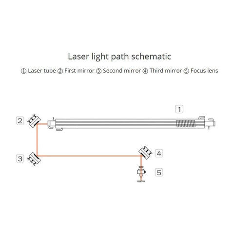 Laser light path schematic for CO2 laser components showing laser tube, first, second, and third mirrors, and focus lens.