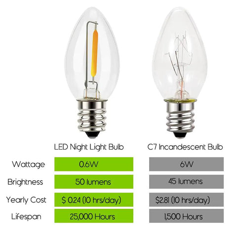 Comparison of Cozy C7 LED Night Light Bulbs With E12 Candelabra Base and C7 Incandescent Bulb, showing wattage, brightness, and lifespan.