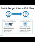 Comparison chart of whole house UV system vs portable air purifiers, showing installation and maintenance differences.