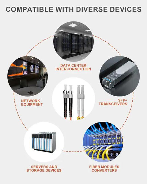 Infographic showing compatibility of Five Pack LC To ST Fiber Patch Cable OM1 Multimode Network Bridge 1M Length with diverse devices.
