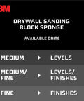 Image of 3M Drywall Sanding Block Sponge grits; medium, medium/fine, and fine with levels and finishes details.