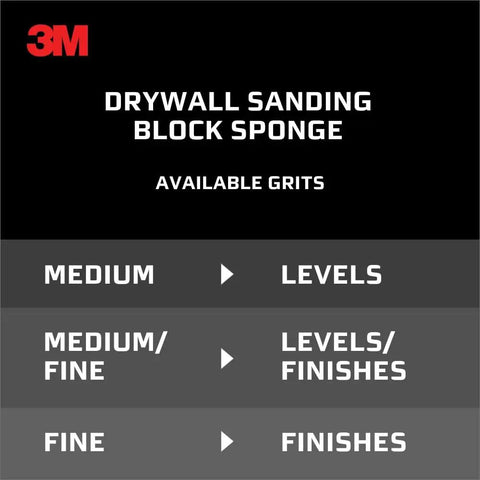 Image of 3M Drywall Sanding Block Sponge grits; medium, medium/fine, and fine with levels and finishes details.