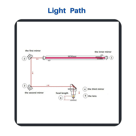 CO2 laser light path diagram showing first, second, and inner mirrors with the focusing lens