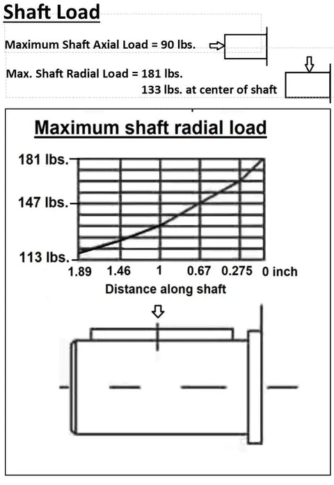 Shaft load specifications for Hydraulic High Torque Orbital Motor 2 Bolt SAE A Flange 500cc.