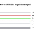 Illustration of how to sandwich a magnetic cutting mat for Cuttlebug die cutting machines with various layers and materials.