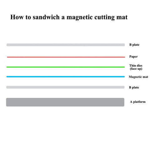 Illustration of how to sandwich a magnetic cutting mat for Cuttlebug die cutting machines with various layers and materials.
