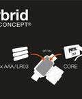 Diagram of battery options for Tikkina Compact Headlamp With 300 Lumen Brightness For Hiking Climbing Running And Camping, showing AAA and CORE.