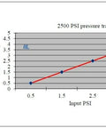Graph showing output voltage vs input PSI for Stainless Steel 0 to 2500 Psi Pressure Transducer Sensor With 5V Output 0.5 To 4.5V For Oil Fuel Air Water 1 8 27 NPT Thread Includes Pigtail Harness Red 12V Black Ground Blue Signal.