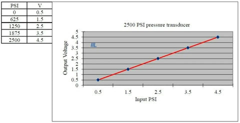 Graph showing output voltage vs input PSI for Stainless Steel 0 to 2500 Psi Pressure Transducer Sensor With 5V Output 0.5 To 4.5V For Oil Fuel Air Water 1 8 27 NPT Thread Includes Pigtail Harness Red 12V Black Ground Blue Signal.