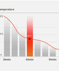 Graph showing heat retention for the Portable Adult Bathtub For Ice Baths And Warm Spas, maintaining 40°C at 60 minutes.