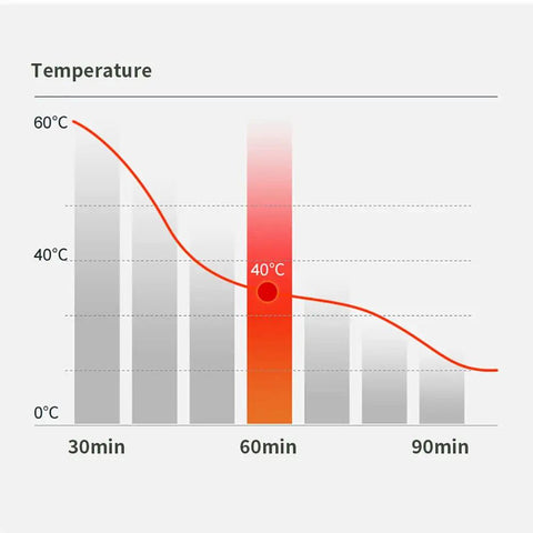 Graph showing heat retention for the Portable Adult Bathtub For Ice Baths And Warm Spas, maintaining 40°C at 60 minutes.