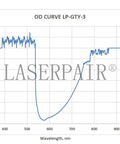 OD curve graph for Top Shelf OD7 Laser Protection Safety Glasses For 532nm 755nm 1064nm wavelengths and performance evaluation.