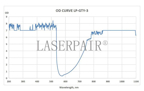 OD curve graph for Top Shelf OD7 Laser Protection Safety Glasses For 532nm 755nm 1064nm wavelengths and performance evaluation.
