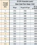 Load capacity chart for 900 Count Heavy Duty Structural Wood Screws 316 Marine Grade Stainless Steel 1/4 Inch By 3-1/2 Inch SDS25312SS