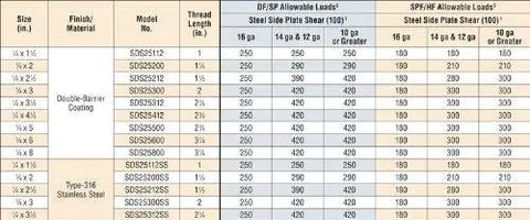 Load capacity chart for 900 Count Heavy Duty Structural Wood Screws 316 Marine Grade Stainless Steel 1/4 Inch By 3-1/2 Inch SDS25312SS